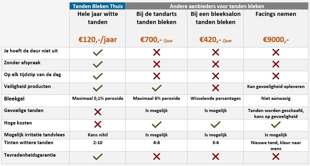 Kosten tanden bleken tandarts vs tanden bleken thuis
